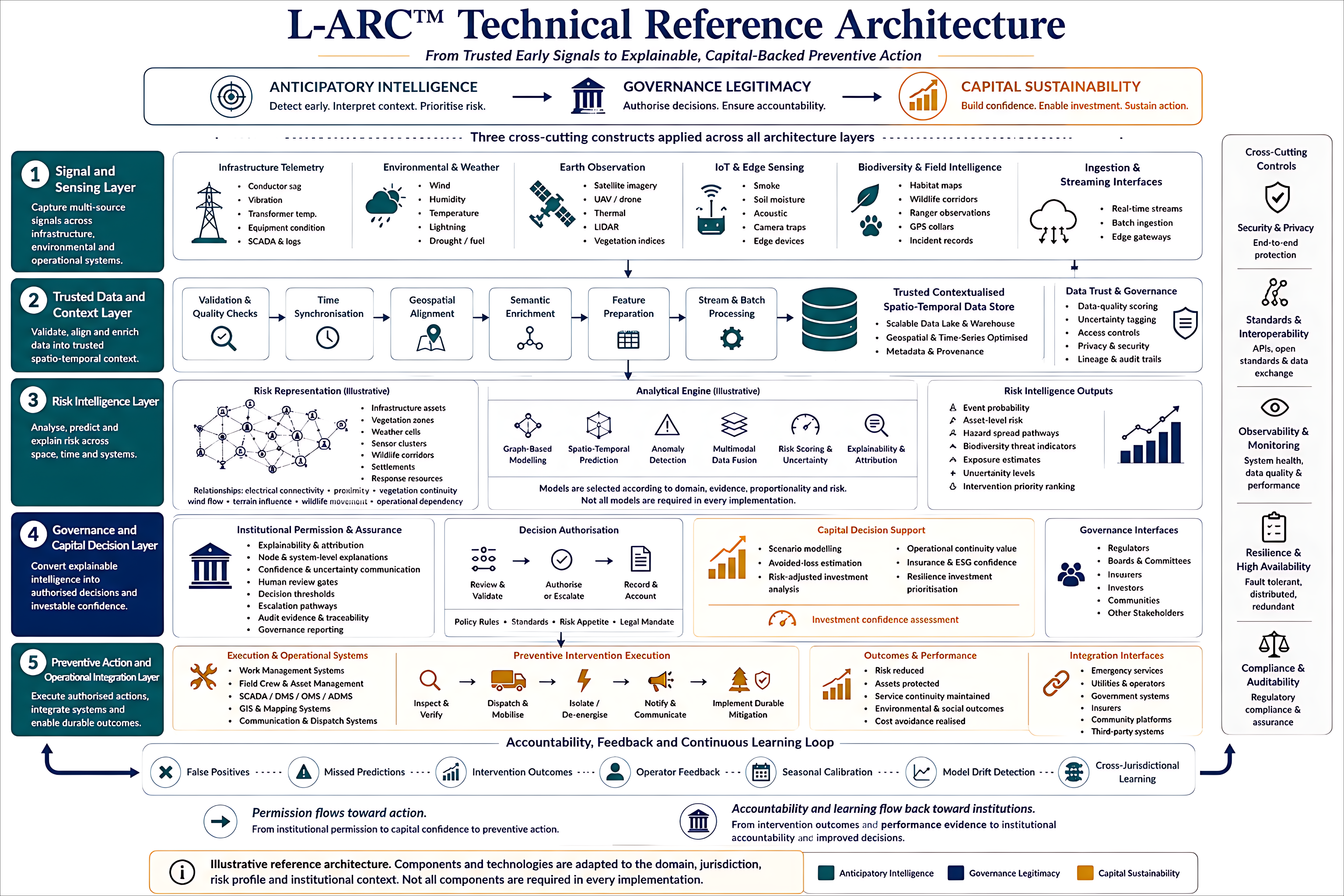 L-ARC Detailed Process Schematic Architecture Mapping